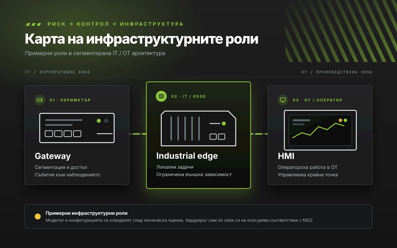 Схема на примерен поток през мрежов шлюз, индустриален edge и HMI в отделена OT зона.